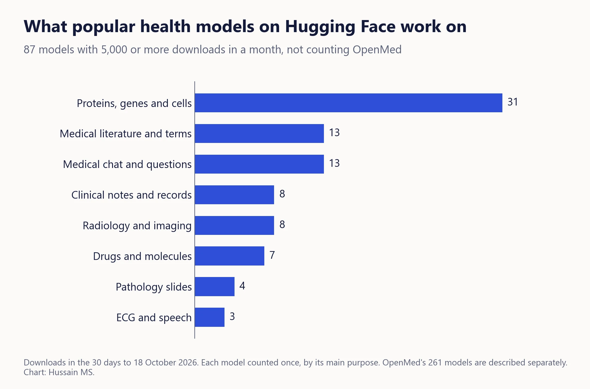 Bar chart of 87 popular health models on Hugging Face by area. Proteins, genes and cells 31, medical literature and terms 13, medical chat and questions 13, clinical notes and records 8, radiology and imaging 8, drugs and molecules 7, pathology slides 4, ECG and speech 3.