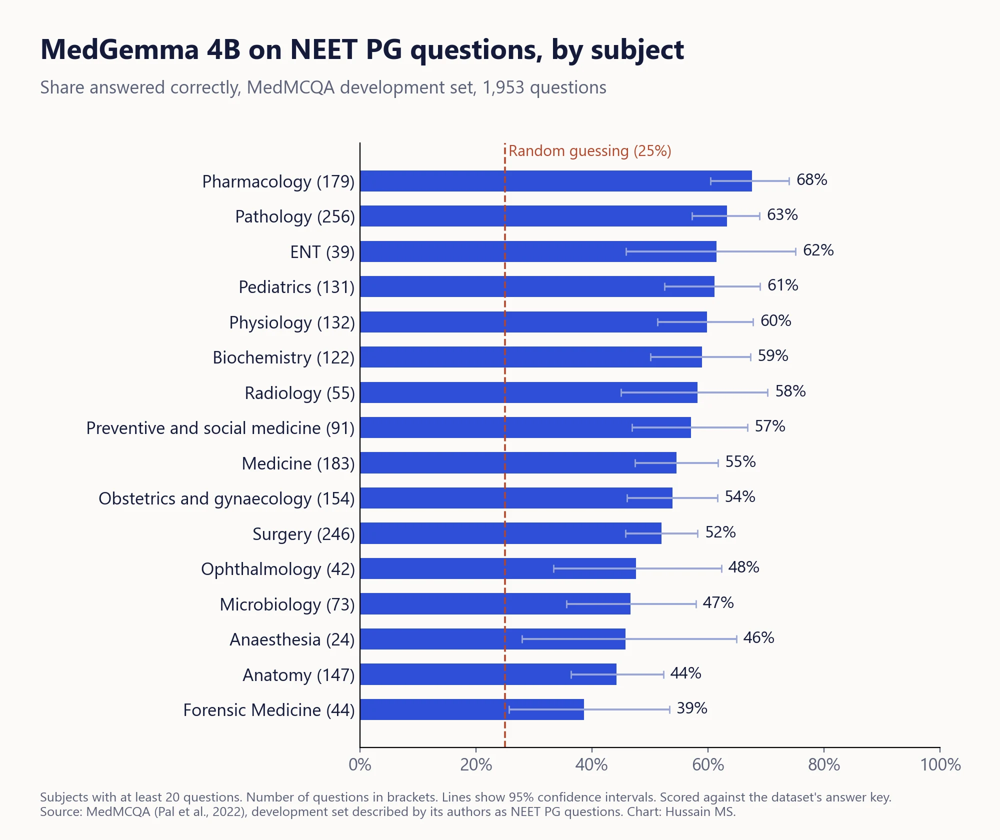 Bar chart of MedGemma 4B’s share of correct answers on NEET PG questions by subject, from 68% in pharmacology to 39% in forensic medicine, all above the 25% random guessing line.